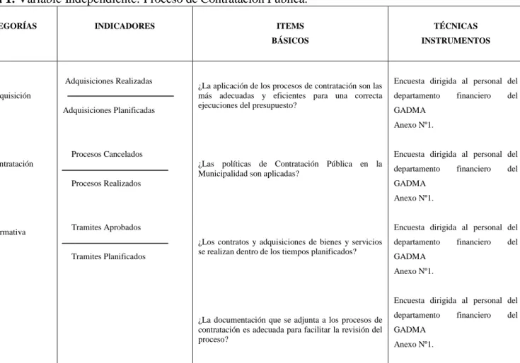 Tabla 1. Variable Independiente: Proceso de Contratación Pública. 