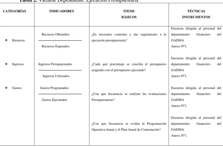 Tabla 2. Variable Dependiente: Ejecución Presupuestaria 