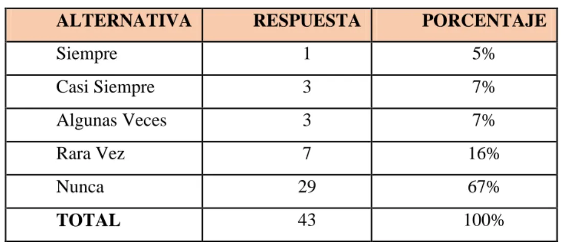 Cuadro 5 Documentación en los Procesos de Contratación 
