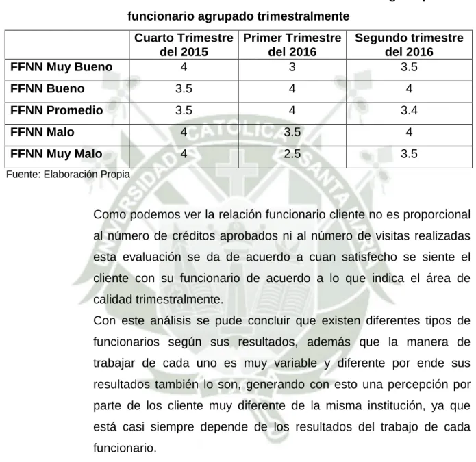 Cuadro N° 14 Calificación de los clientes a los funcionarios  según tipo de  funcionario agrupado trimestralmente 