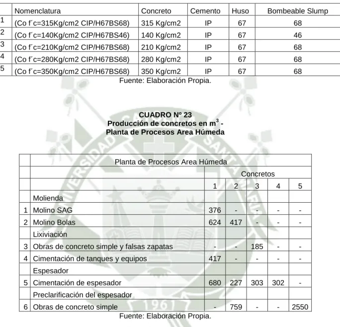 CUADRO Nº 22  Tipos de Concretos 