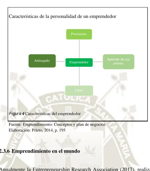 Figura 4. Características del emprendedor EmprendedorPersistente Aprende de suserroresLibreArriesgado