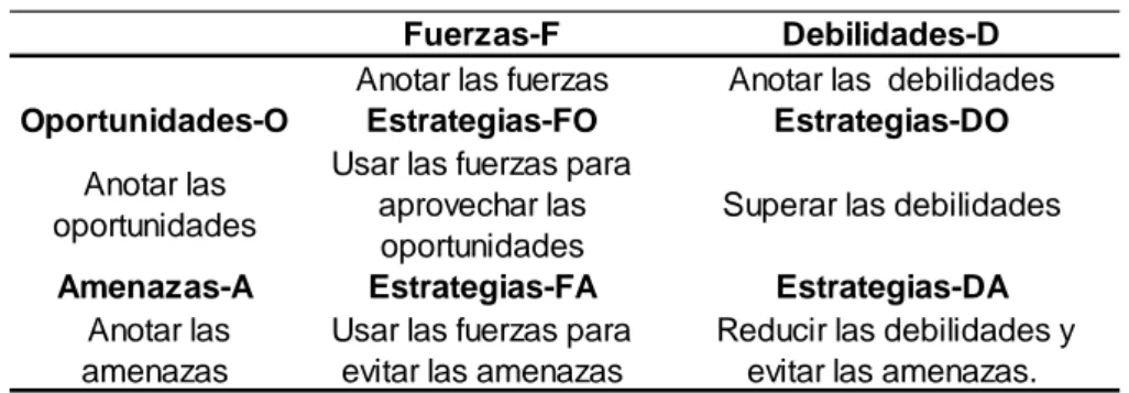 Tabla 2. Matriz FODA para la formulación de estrategias 