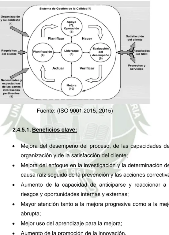 Figura N° 8: Representación de la estructura de la Norma Internacional ISO  9001:2015 con el ciclo PHVA 