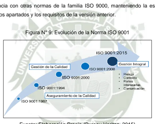 Figura N° 9: Evolución de la Norma ISO 9001 
