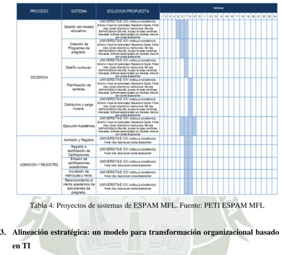 Tabla 4: Proyectos de sistemas de ESPAM MFL. Fuente: PETI ESPAM MFL 