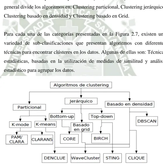 Figura 2. 7 Algoritmos básicos de Clustering.  