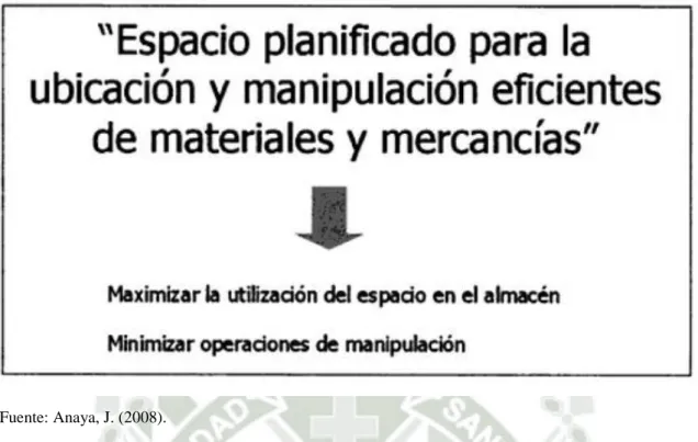 Figura 2.1. Concepto de Almacén 