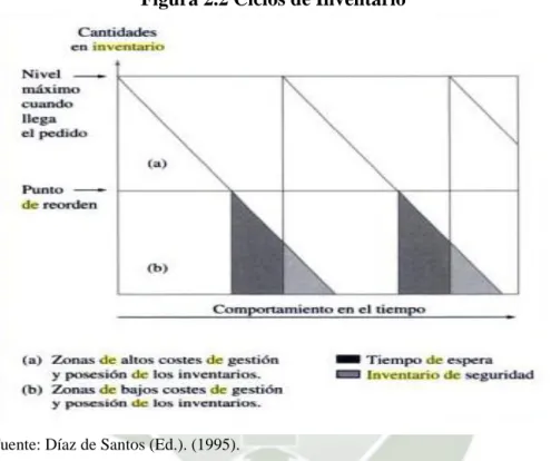 Figura 2.2 Ciclos de Inventario  
