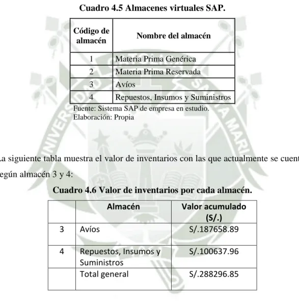 Cuadro 4.5 Almacenes virtuales SAP. 