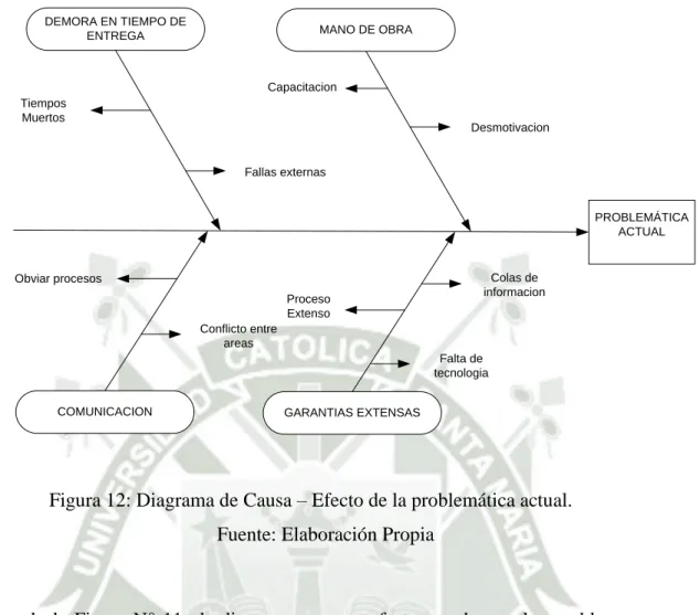 Figura 12: Diagrama de Causa – Efecto de la problemática actual. 
