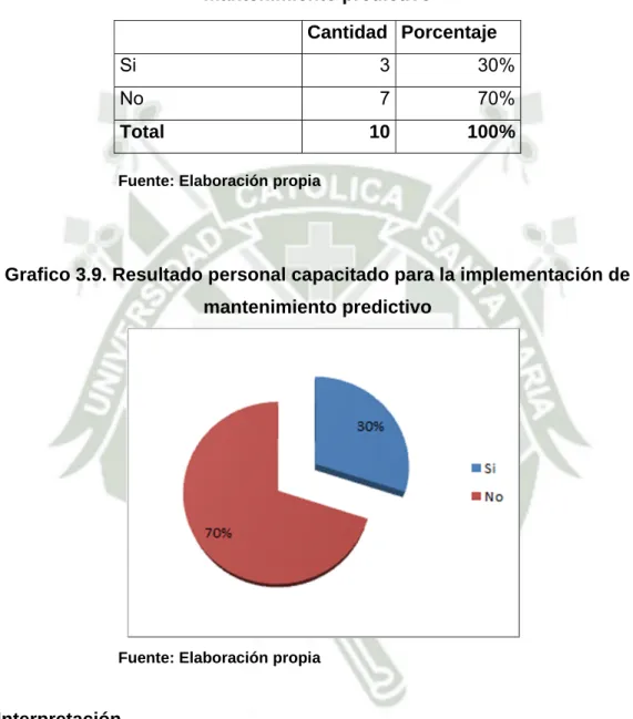 Cuadro 3.11. Pregunta Personal capacitado para la implementación de  mantenimiento predictivo 