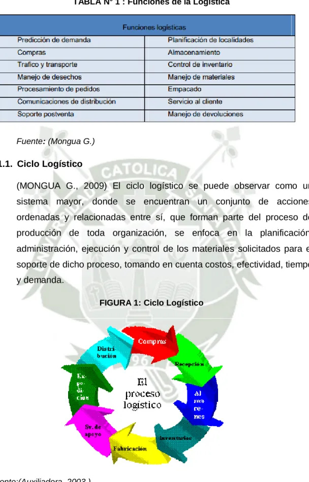 FIGURA 1: Ciclo Logístico 