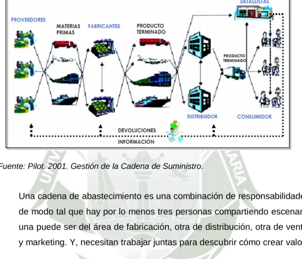 FIGURA 2: Cadena De Abastecimiento Básica 