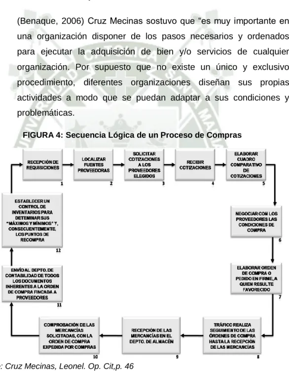 FIGURA 4: Secuencia Lógica de un Proceso de Compras 