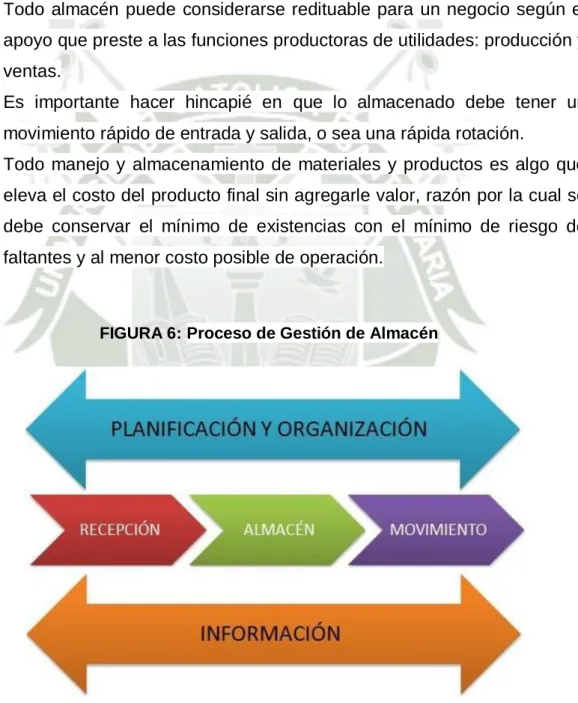 FIGURA 6: Proceso de Gestión de Almacén 