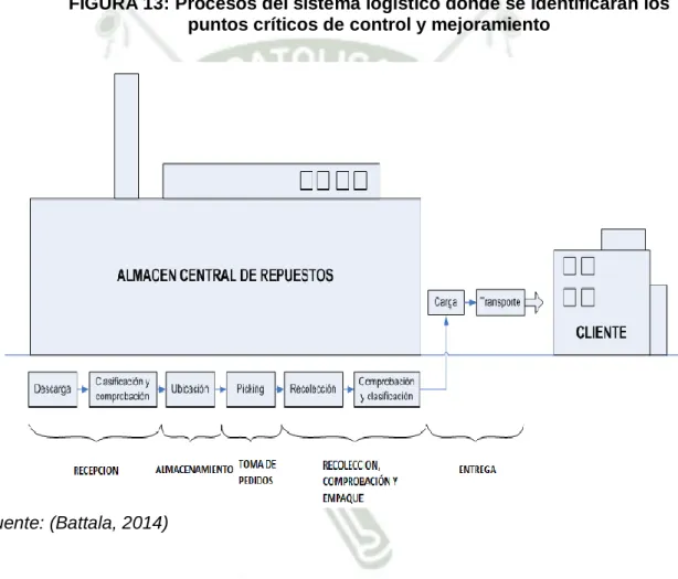 FIGURA 13: Procesos del sistema logístico donde se identificarán los  puntos críticos de control y mejoramiento