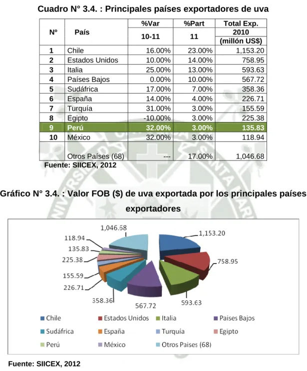 Cuadro N° 3.4. : Principales países exportadores de uva 