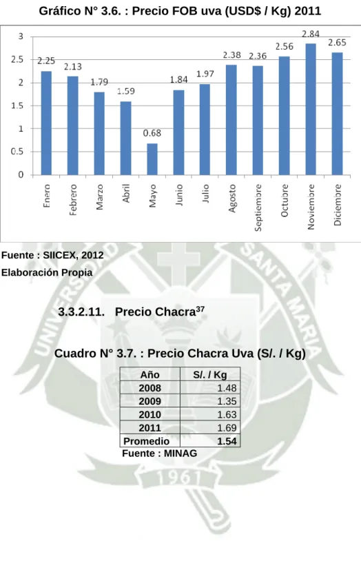 Gráfico N° 3.6. : Precio FOB uva (USD$ / Kg) 2011 