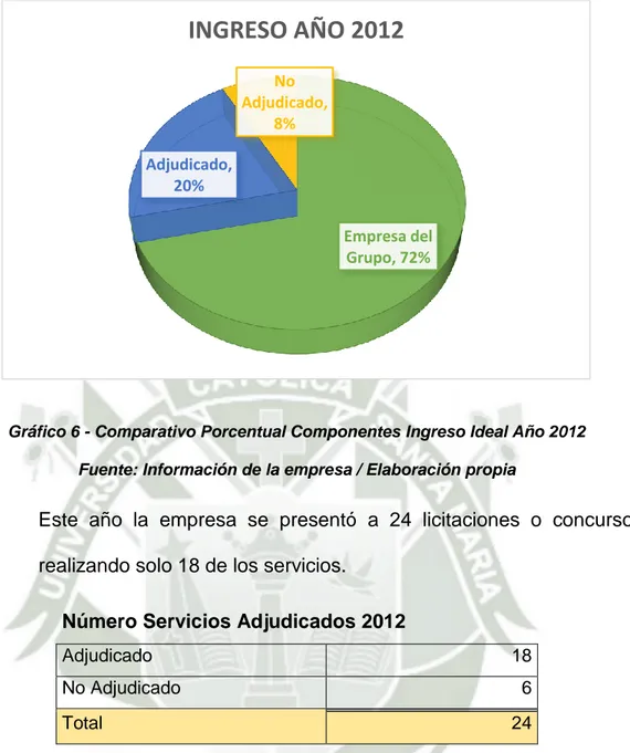 Gráfico 6 - Comparativo Porcentual Componentes Ingreso Ideal Año 2012  Fuente: Información de la empresa / Elaboración propia 