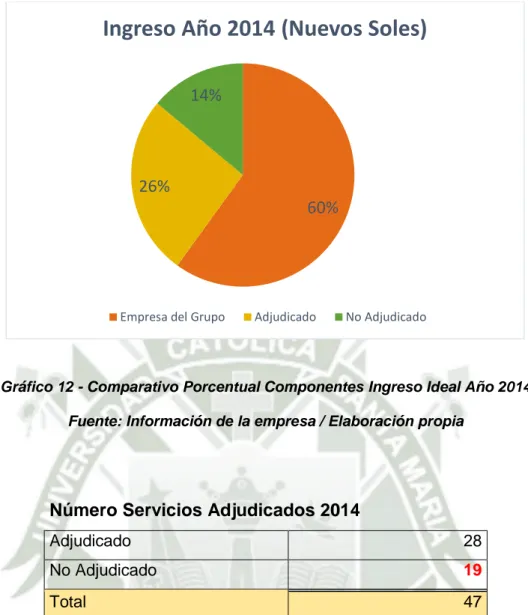 Gráfico 12 - Comparativo Porcentual Componentes Ingreso Ideal Año 2014  Fuente: Información de la empresa / Elaboración propia 