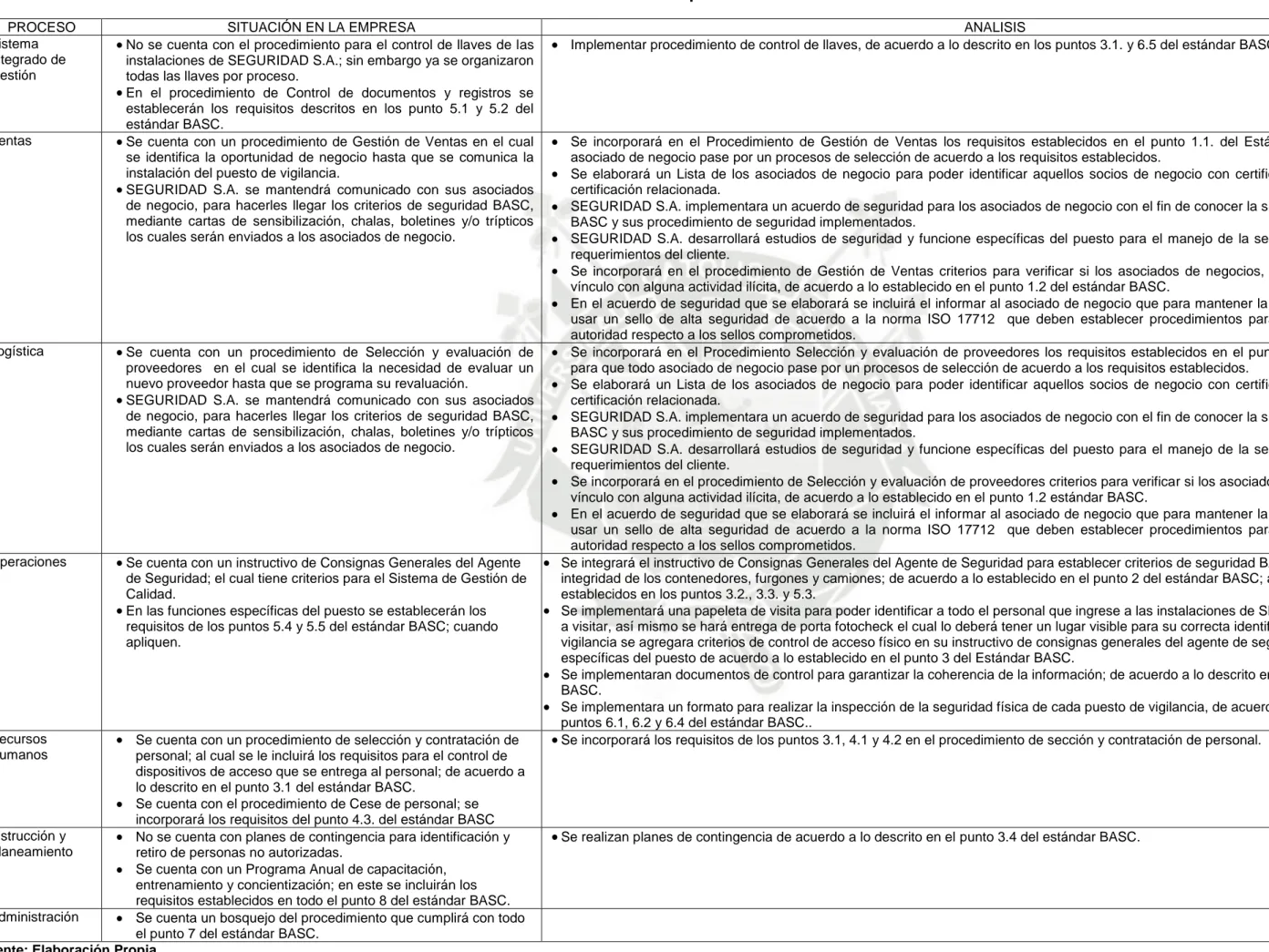 Cuadro N° 10 Análisis de Requisitos del Estándar BASC V4-2012 