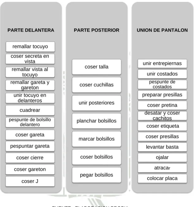 TABLA N° 19 DESCRIPCION DE PROCESO – AREA DE CONFECCION 