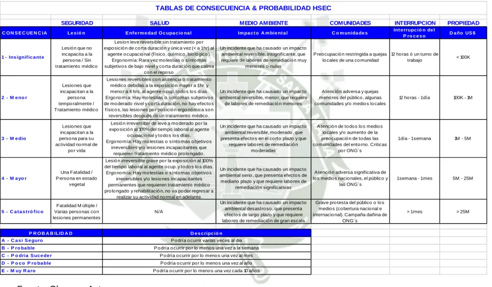 Cuadro 5.1 Tabla de Consecuencias y Probabilidad SSO 