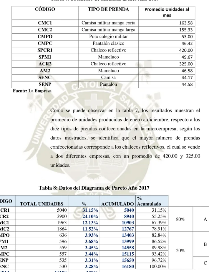 Tabla 8: Datos del Diagrama de Pareto Año 2017  CODIGO 