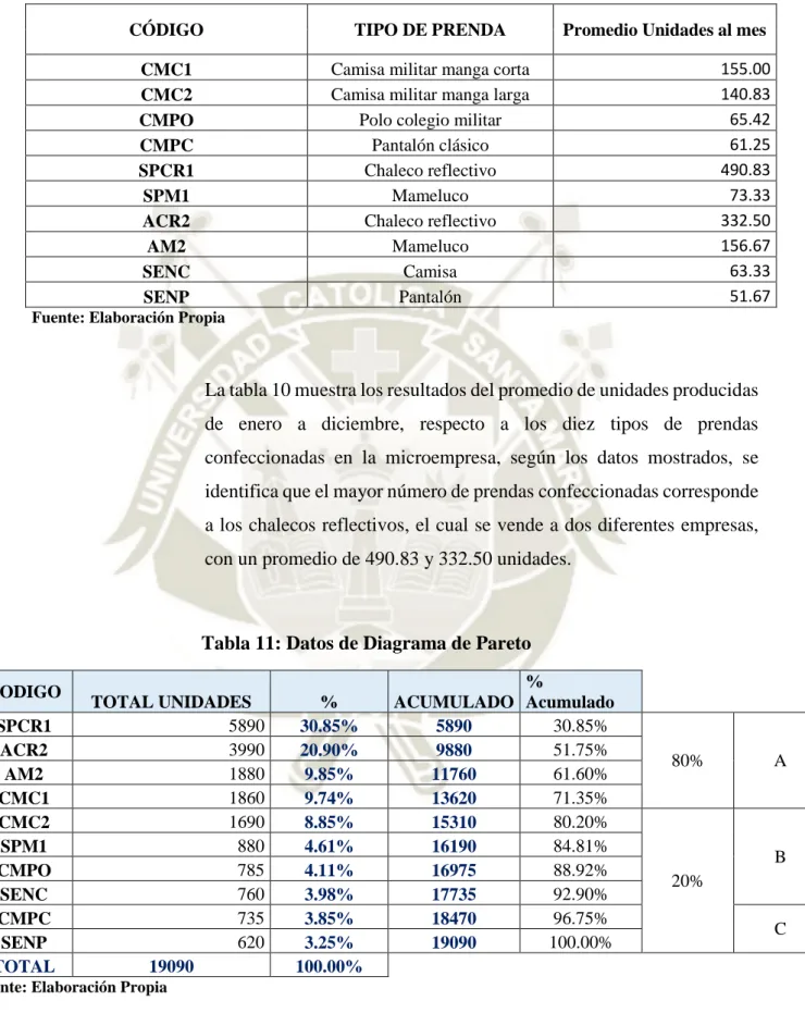 Tabla 11: Datos de Diagrama de Pareto  CODIGO 
