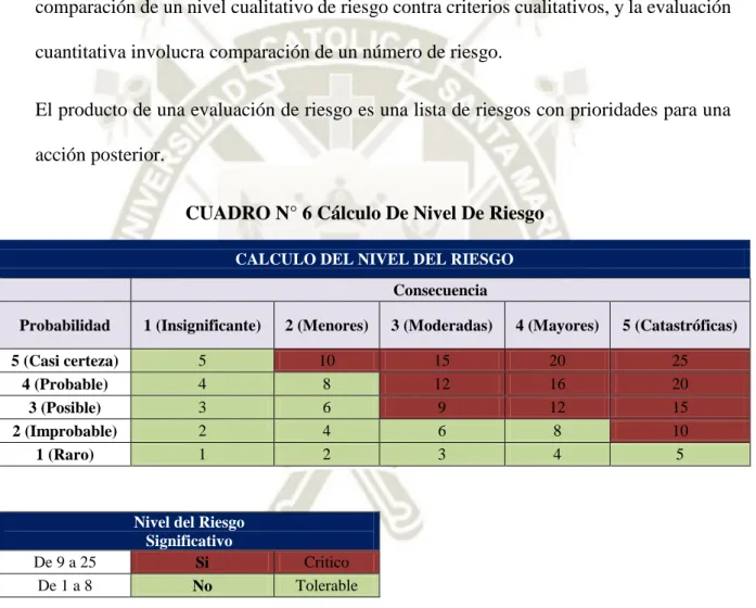 CUADRO N° 6 Cálculo De Nivel De Riesgo 