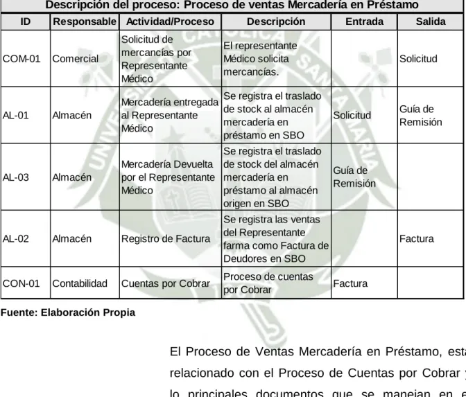 Cuadro 4.8. Descripción del Proceso de Venta de Mercadería en Préstamo 