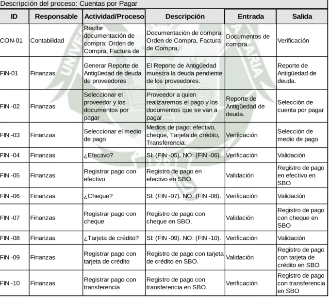 Cuadro 4.13. Descripción del Proceso de Cuentas por Pagar 