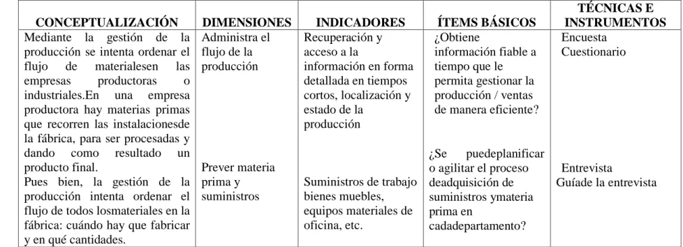 Tabla N.- 3.3. Operacionalización de la Variable Dependiente  Elaborado por: Ing. Juan Carlos Pérez 