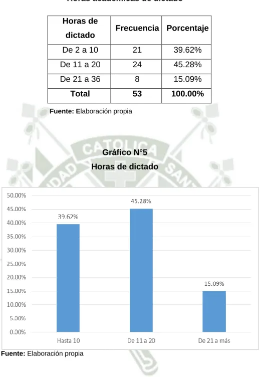 Gráfico N°5   Horas de dictado 