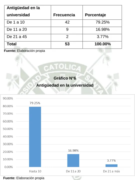 Gráfico N°6  