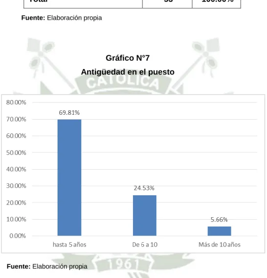 Gráfico N°7   Antigüedad en el puesto 