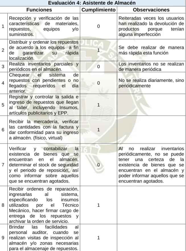 Cuadro 10. Evaluación de Funciones Asistente de Almacén 