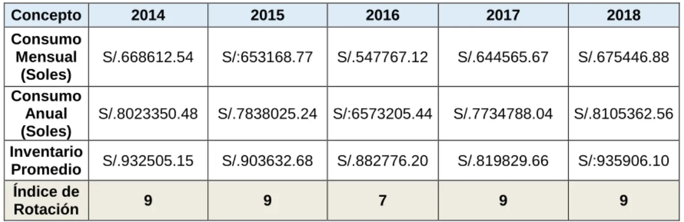 Cuadro 16. Índice de Rotación de Inventarios de los últimos 5 años 