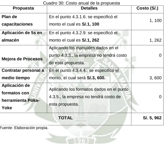 Cuadro 30: Costo anual de la propuesta 