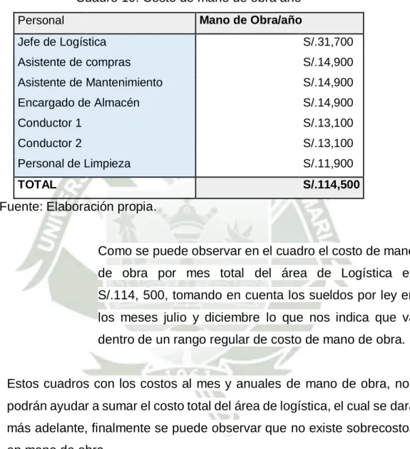 Cuadro 10: Costo de mano de obra año 