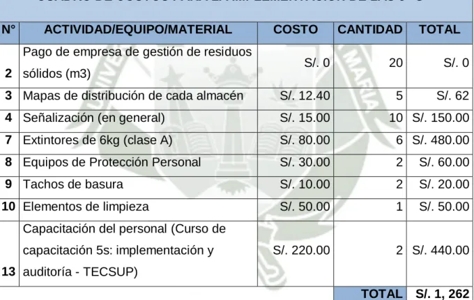 Cuadro 20: Costos de implementación de las 5 “S” 