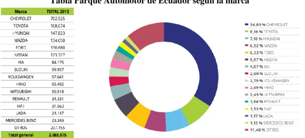 Tabla Parque Automotor de Ecuador según la marca 