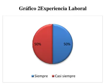 Gráfico 2Experiencia Laboral 
