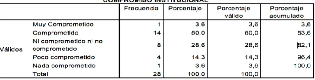 Cuadro 1.Compromiso institucional 
