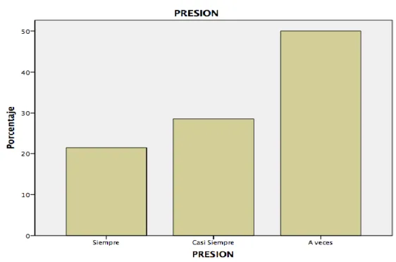 Ilustración 3. Presión 