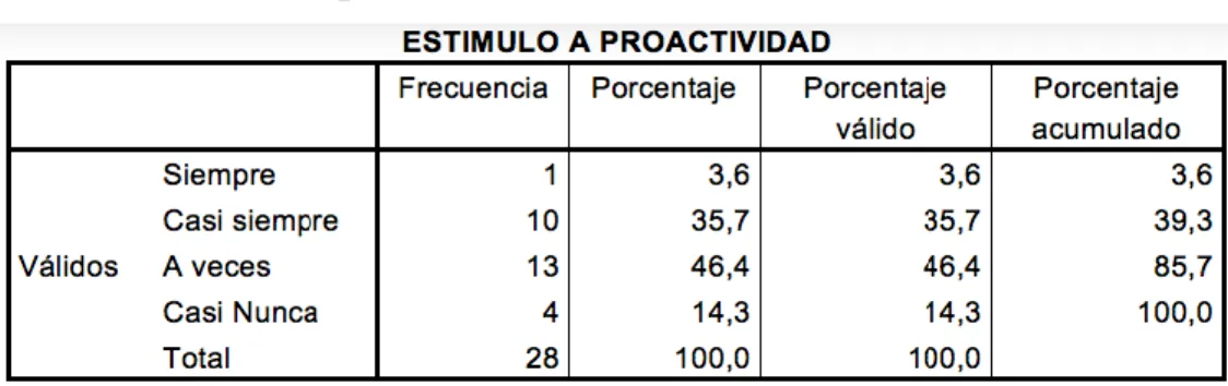 Cuadro 4. Estímulo a proactividad 