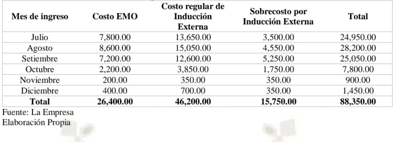 Tabla 14 Costo total de habilitación de personal  Mes de ingreso  Costo EMO 