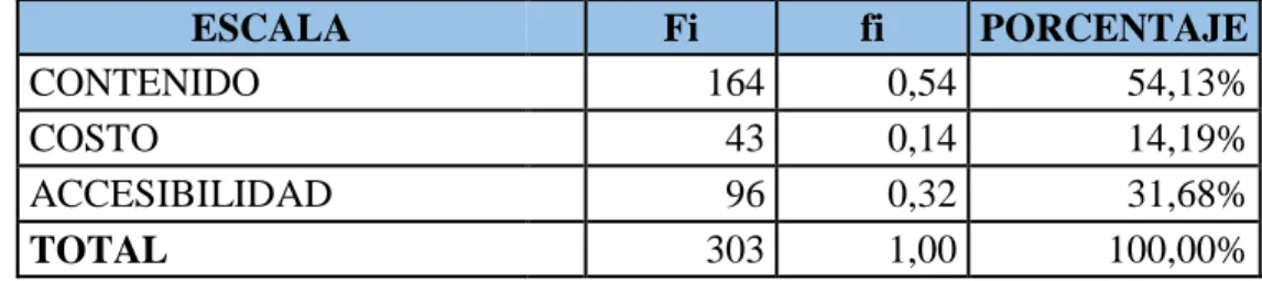 Tabla N° 7,  Factor que incide en el desempeño del sistema 