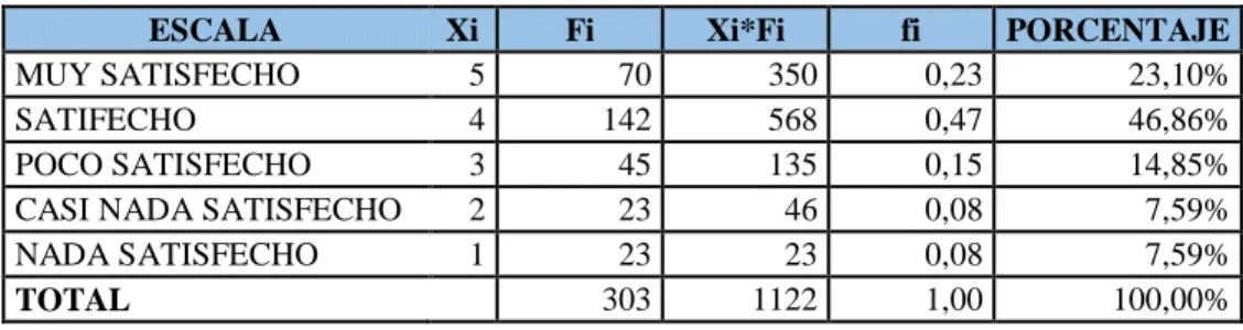 Tabla N°9,  Satisfacción  con la gestión administrativa 